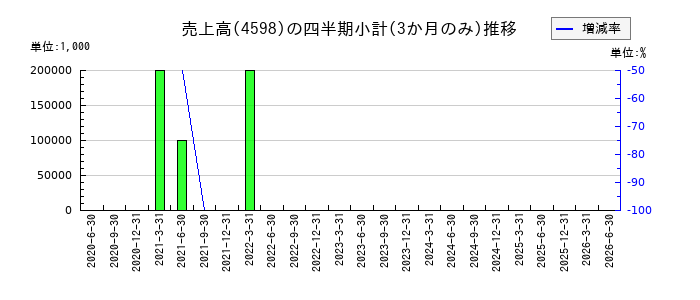Delta-Fly Pharma（デルタ　フライ　ファーマ）のの売上高推移