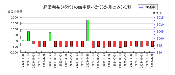 ステムリムのの経常利益推移