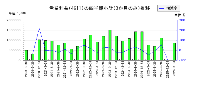 大日本塗料のの営業利益推移