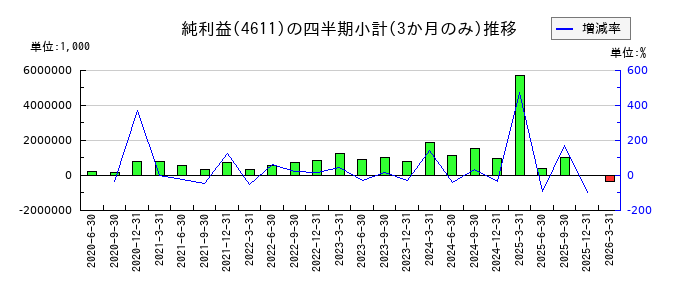 大日本塗料のの純利益推移