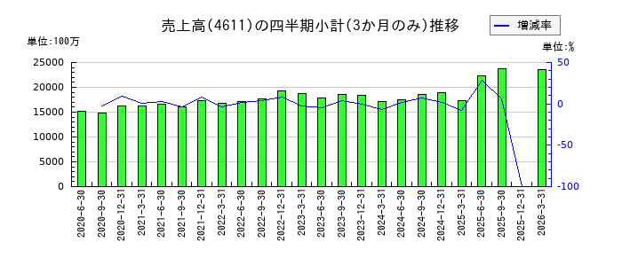 大日本塗料のの売上高推移