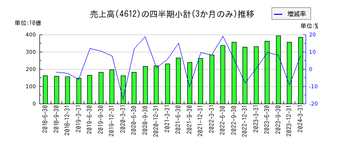 日本ペイントホールディングスのの売上高推移