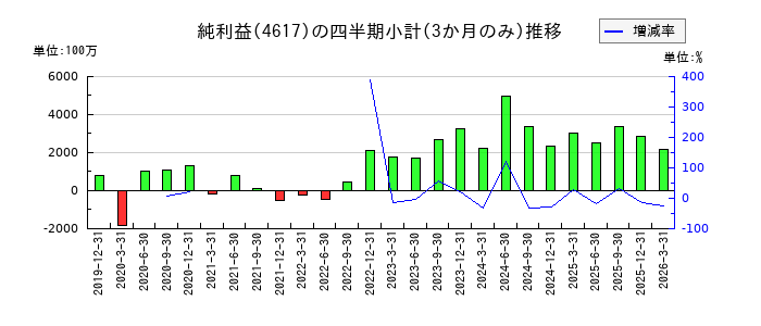 中国塗料のの純利益推移