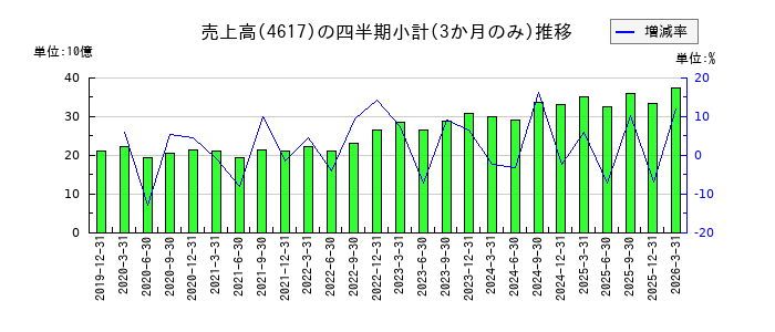 中国塗料のの売上高推移