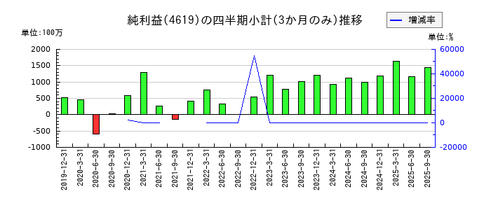 日本特殊塗料のの純利益推移
