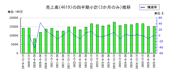 日本特殊塗料のの売上高推移