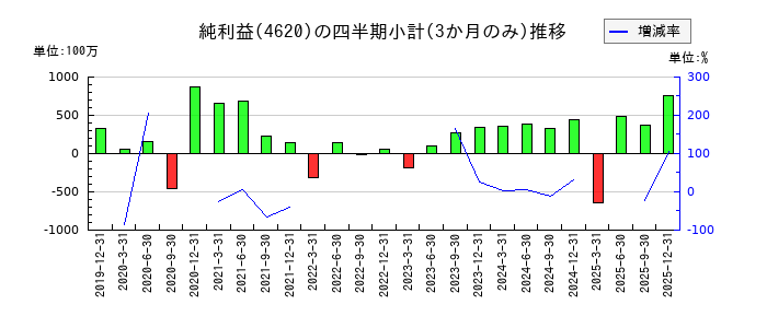 藤倉化成のの純利益推移