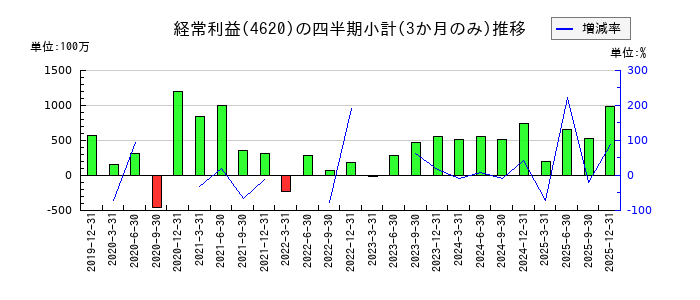 藤倉化成のの経常利益推移