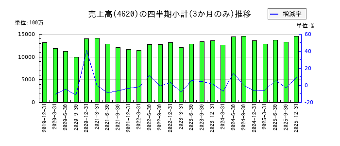 藤倉化成のの売上高推移