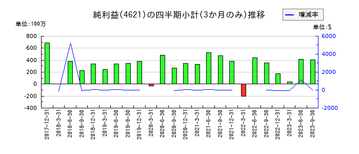 ロックペイントのの純利益推移