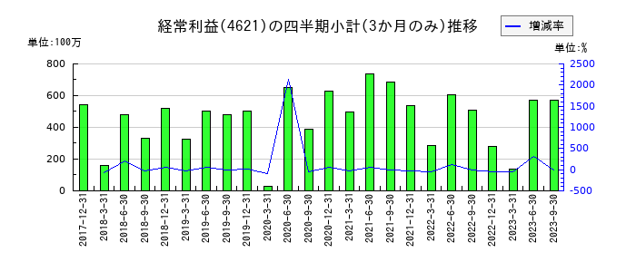 ロックペイントのの経常利益推移