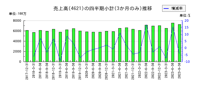 ロックペイントのの売上高推移