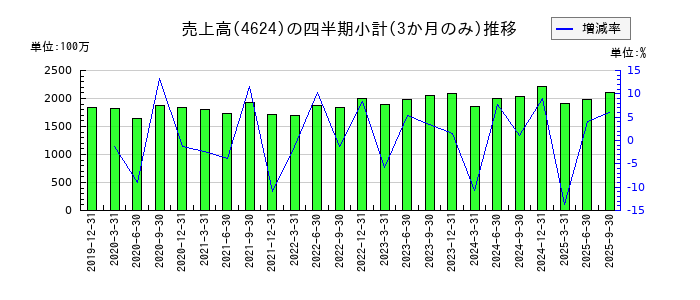 イサム塗料のの売上高推移