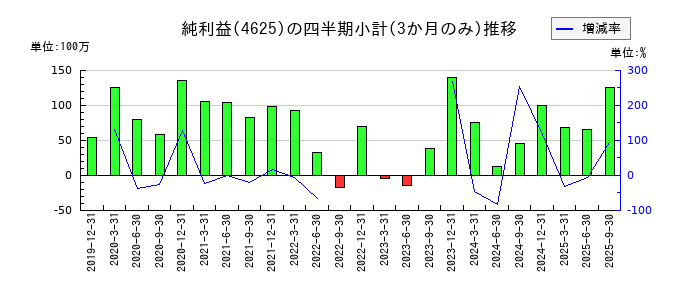 アトミクスのの純利益推移
