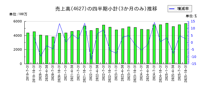 ナトコのの売上高推移