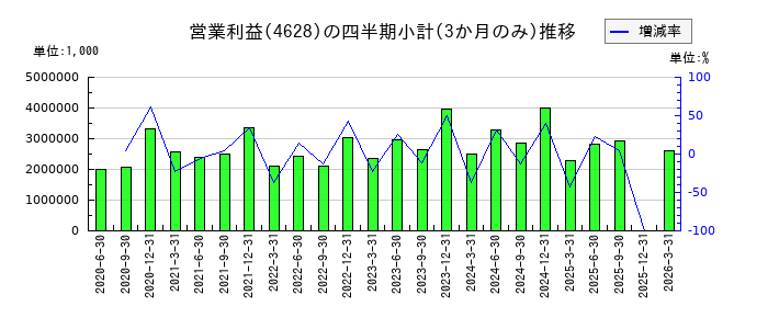 エスケー化研のの営業利益推移
