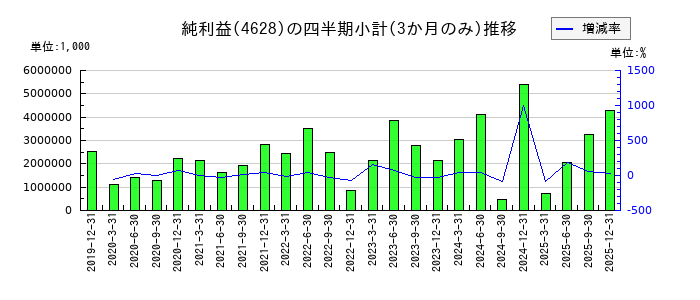 エスケー化研のの純利益推移
