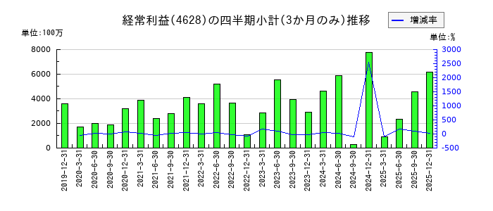 エスケー化研のの経常利益推移