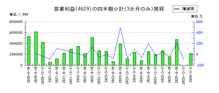 大伸化学のの営業利益推移