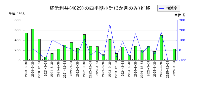 大伸化学のの経常利益推移