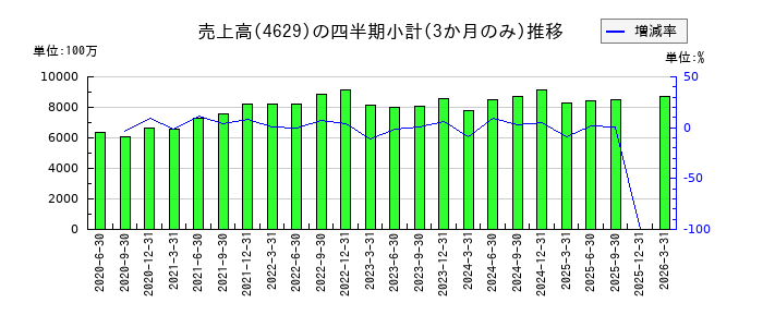 大伸化学のの売上高推移