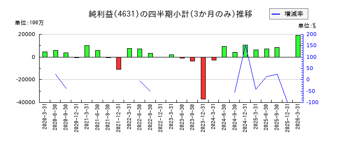DICのの純利益推移