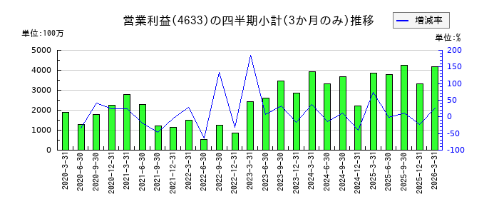 サカタインクスのの営業利益推移
