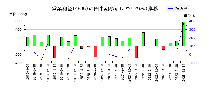 T&K TOKAのの営業利益推移