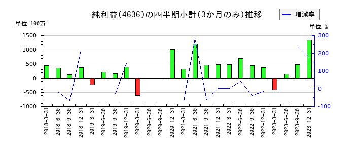 T&K TOKAのの純利益推移