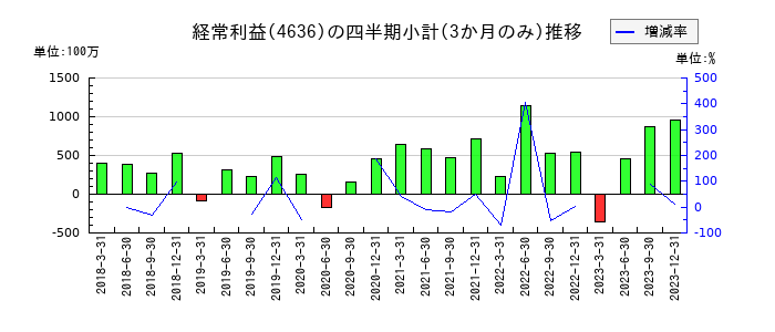 T&K TOKAのの経常利益推移