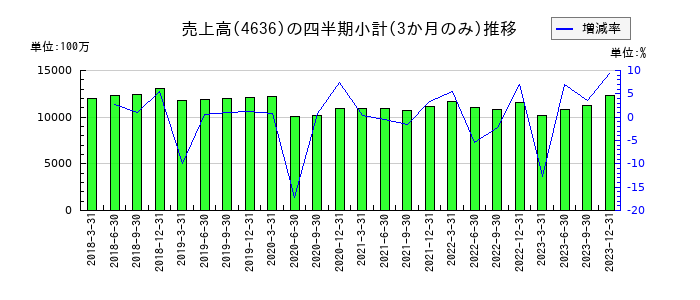 T&K TOKAのの売上高推移