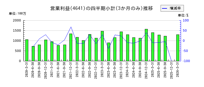 アルプス技研のの営業利益推移