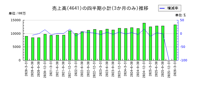 アルプス技研のの売上高推移