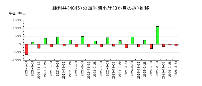 市進ホールディングスのの純利益推移