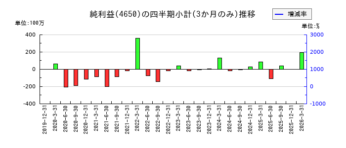 SDエンターテイメントのの純利益推移