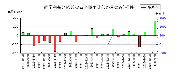 SDエンターテイメントのの経常利益推移