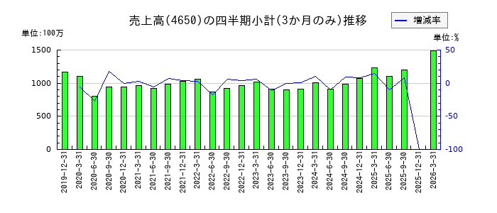 SDエンターテイメントのの売上高推移