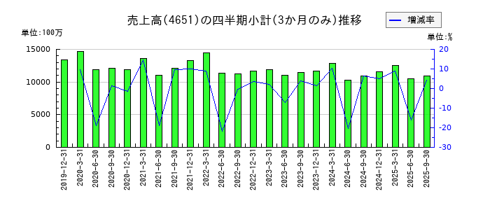 サニックスホールディングスのの売上高推移