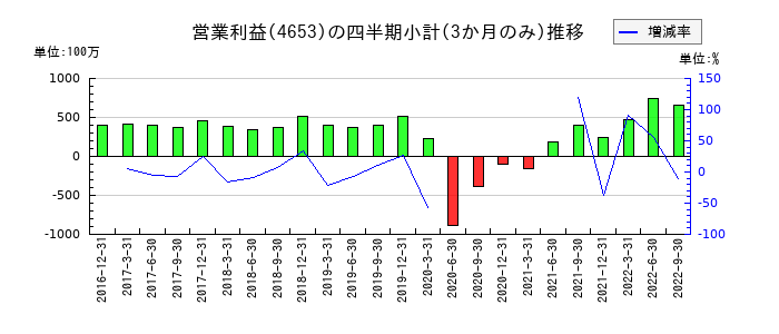ダイオーズのの営業利益推移