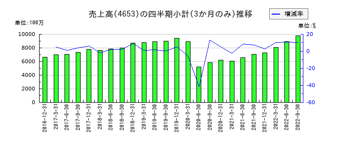 ダイオーズのの売上高推移