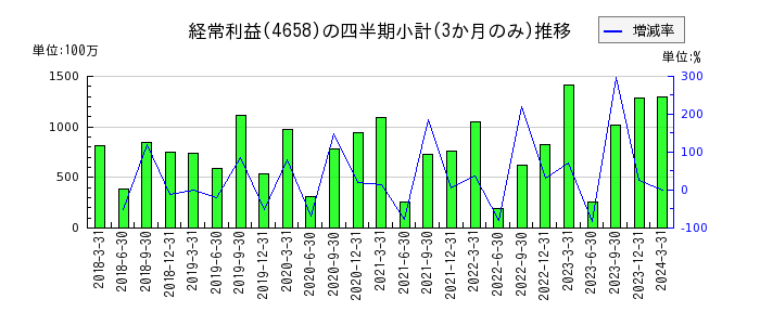 日本空調サービスのの経常利益推移