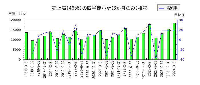 日本空調サービスのの売上高推移