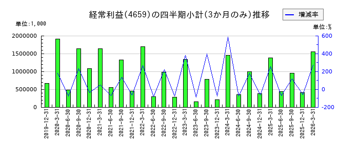 エイジスのの経常利益推移