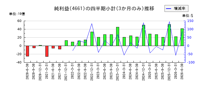 オリエンタルランドのの純利益推移