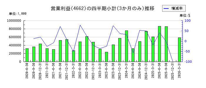 フォーカスシステムズのの営業利益推移