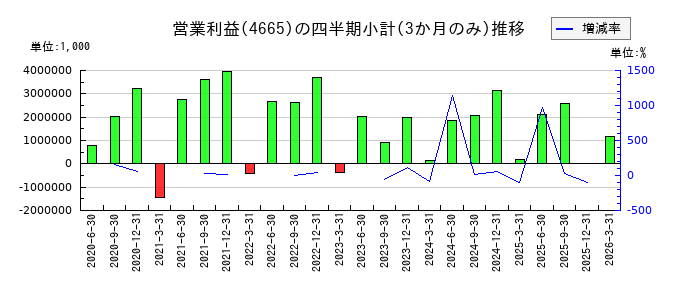 ダスキンのの営業利益推移