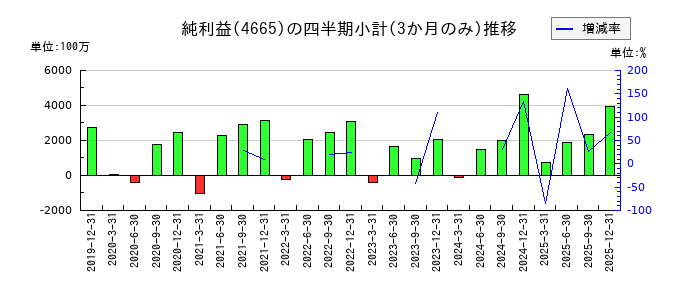 ダスキンのの純利益推移