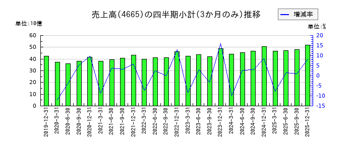 ダスキンのの売上高推移