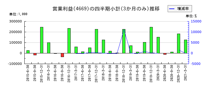 ニッパンレンタルのの営業利益推移
