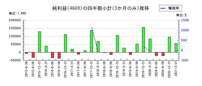ニッパンレンタルのの純利益推移